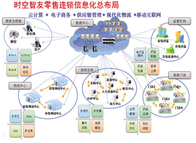 醫(yī)藥流通零售行業(yè)解決方案