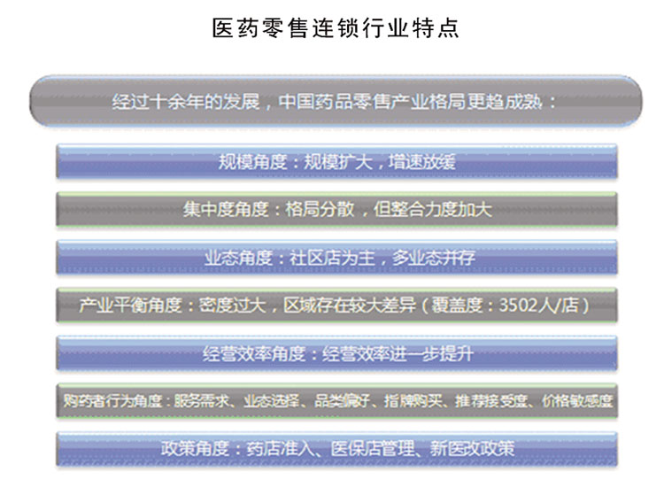醫(yī)藥流通零售行業(yè)解決方案