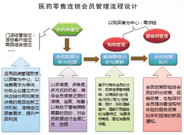 醫(yī)藥流通零售行業(yè)解決方案