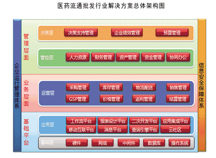 醫(yī)藥流通批發(fā)行業(yè)解決方案