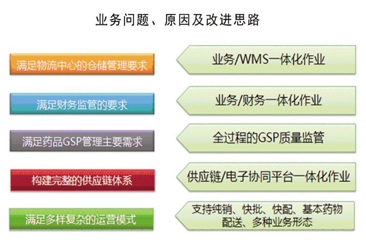 醫(yī)藥流通批發(fā)行業(yè)解決方案
