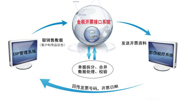 醫(yī)藥軟件稅控接口系統(tǒng)解決方案