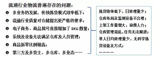 時(shí)空倉(cāng)儲(chǔ)管理信息系統(tǒng)(WMS)解決方案醫(yī)藥批發(fā)管理軟件