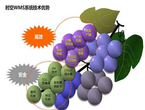 時空WMS系統(tǒng)
