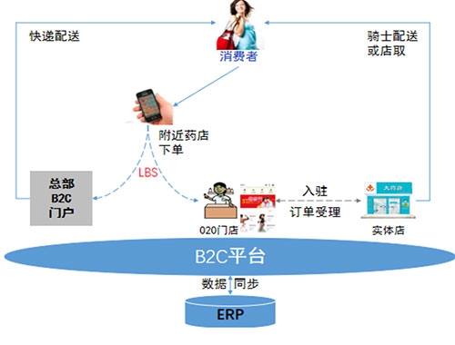 藥品零售B2C電商系統(tǒng)