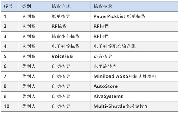 貨到人VS人到貨——10種揀貨技術大起底