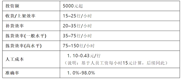 貨到人VS人到貨——10種揀貨技術大起底