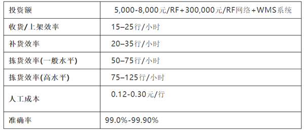 貨到人VS人到貨——10種揀貨技術大起底