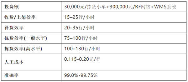 貨到人VS人到貨——10種揀貨技術大起底