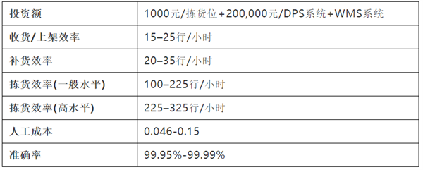 貨到人VS人到貨——10種揀貨技術大起底