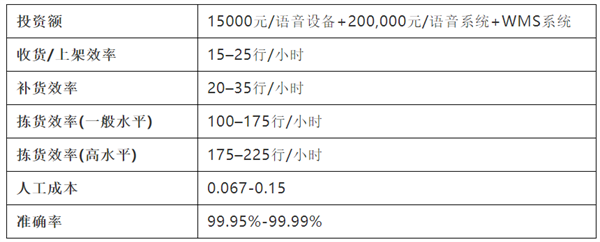 貨到人VS人到貨——10種揀貨技術大起底