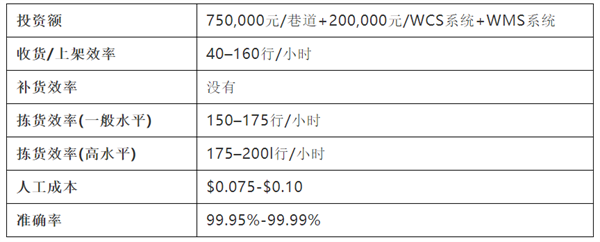 貨到人VS人到貨——10種揀貨技術大起底