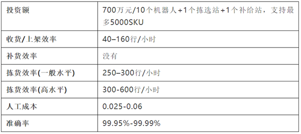 貨到人VS人到貨——10種揀貨技術大起底
