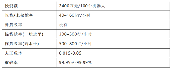 貨到人VS人到貨——10種揀貨技術大起底