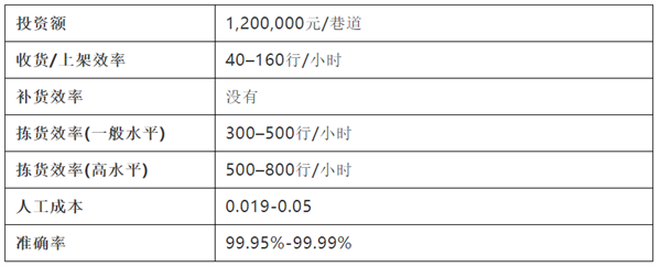貨到人VS人到貨——10種揀貨技術大起底