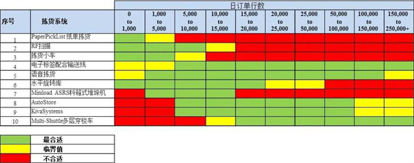 貨到人VS人到貨——10種揀貨技術大起底