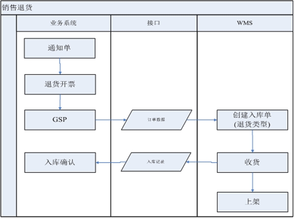 倉(cāng)儲(chǔ)精益管理心得
